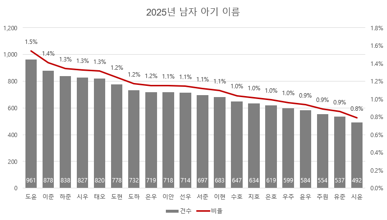 2025년 아기 이름 순위 (+08~25년 이름 트렌드 확인)