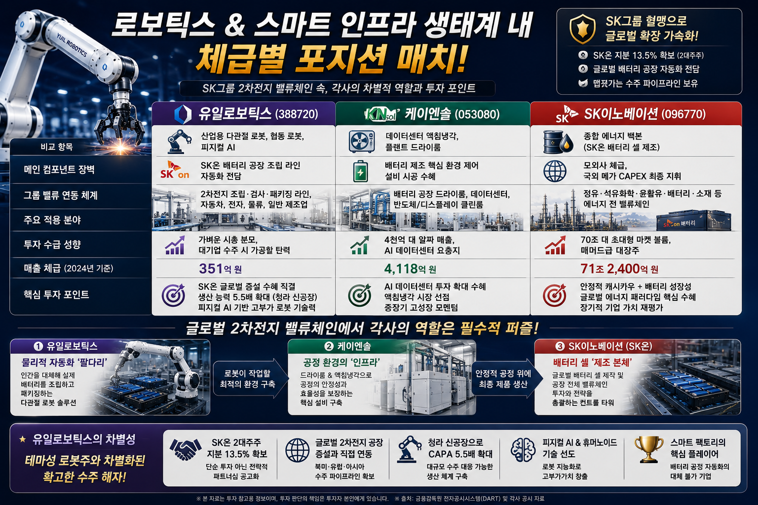로보틱스 및 스마트 인프라 생태계 내 체급별 포지션 매치