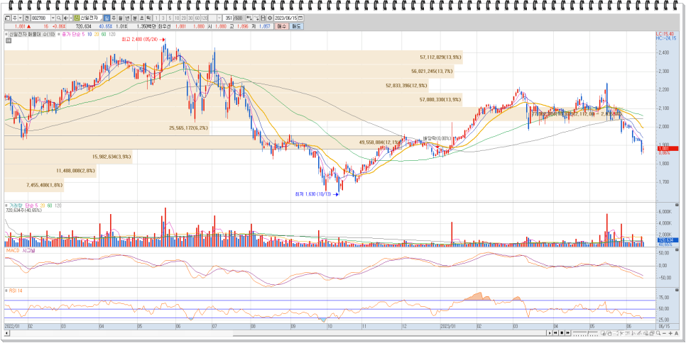 에어컨 관련주 : 신일전자 파세코 후성 위닉스 주가동향 및 기업개요