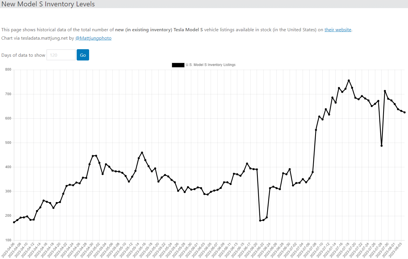 테슬라 모델S 재고