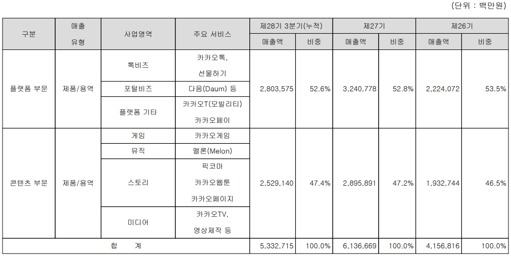 카카오 - 주요 사업 부문 및 제품 현황(2022년 3분기)