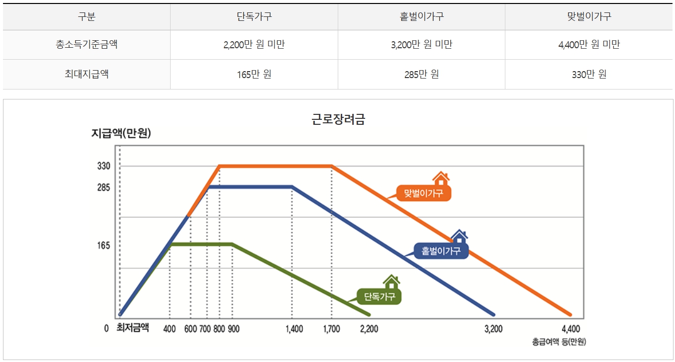 2025 근로장려금 신청 기간 방법 지급일 자격