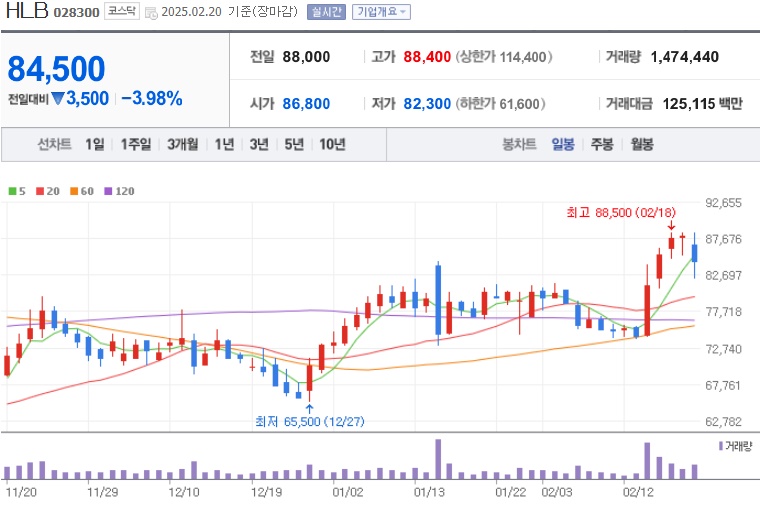 HLB 주가 (0220)