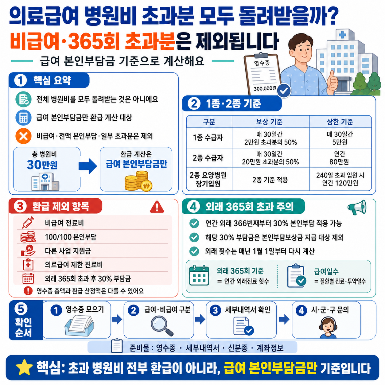 의료급여 병원비 초과분 모두 돌려받을까? 비급여&middot;365회 초과분은 제외됩니다