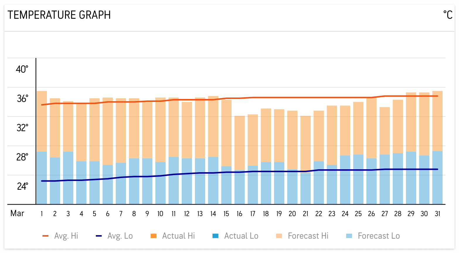 방콕 3월 날씨 및 옷차림