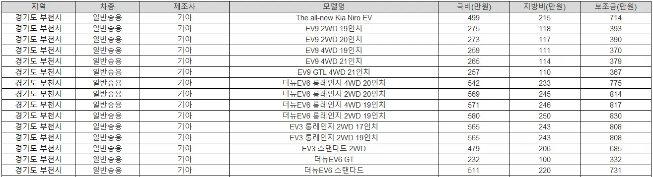 2025년 부천 전기차 보조금 테슬라