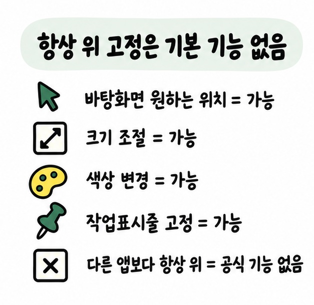 바탕화면 배치와 크기·색상 변경, 작업표시줄 고정은 가능하지만 다른 앱보다 항상 위 고정은 지원되지 않음을 비교한 카드