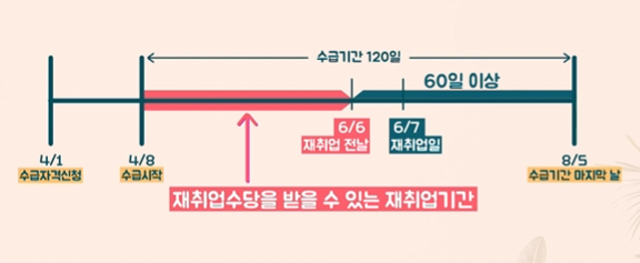 조기재취업수당 조건