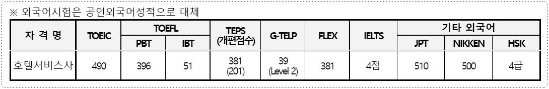 호텔서비스사-외국어점수