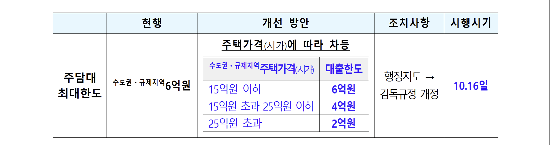 주담대 최대한도