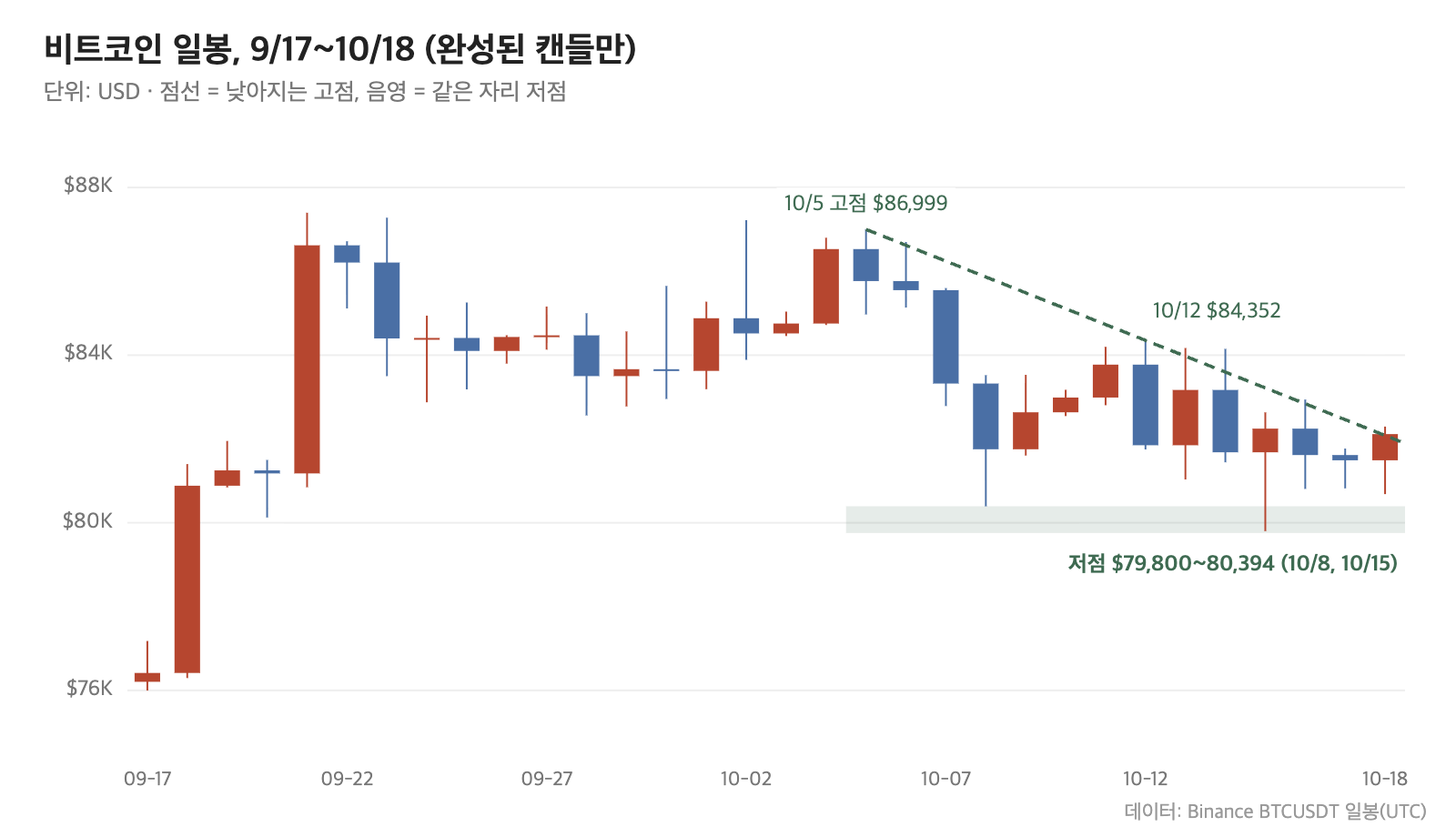 비트코인 일봉, 9월 17일~10월 18일 낮아지는 고점과 같은 자리 저점