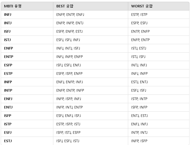 mbti,연애궁합표,best 궁합,worst 궁합