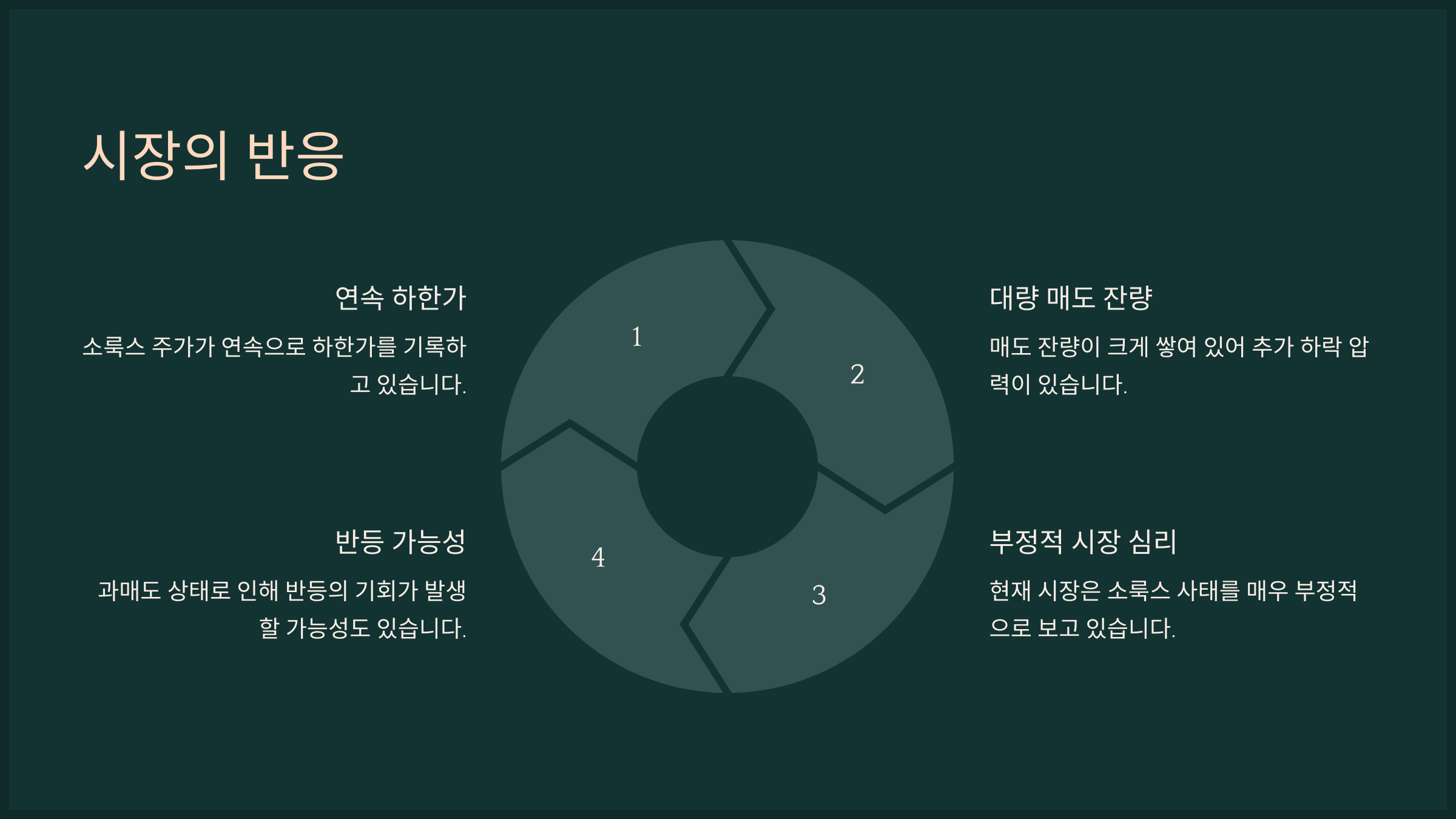 시장의 반응