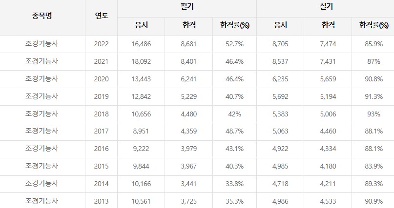 조경기능사 합격률