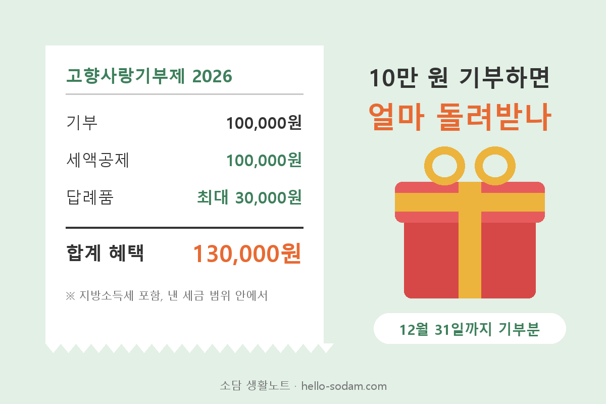 고향사랑기부제 10만 원 기부 시 세액공제 10만 원과 답례품 3만 원 대표 이미지