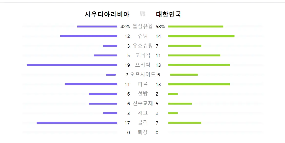 사우디전- 사우디 아라비아 와 대한민국 볼점유