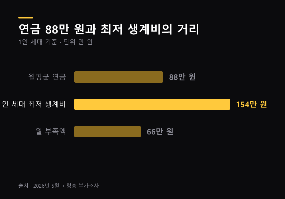 고령층 취업자와 연금 수령 현황