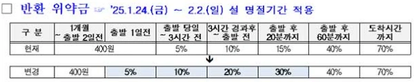 코레일 반환 위약금
