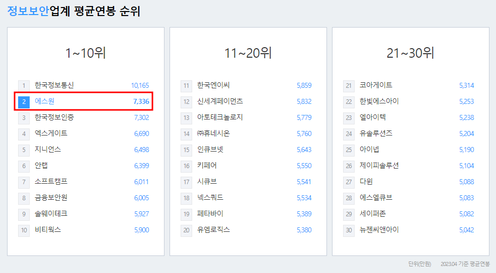 에스원-연봉-합격자 스펙-신입초봉-외국어능력