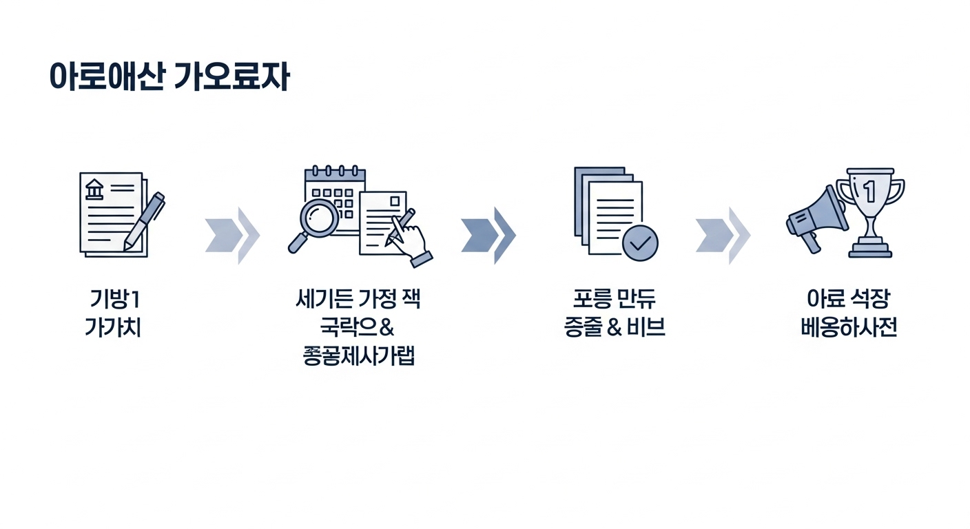 아파트 청약 과정을 단계별로 설명하는 인포그래픽: 청약통장 개설부터 당첨 확인까지.