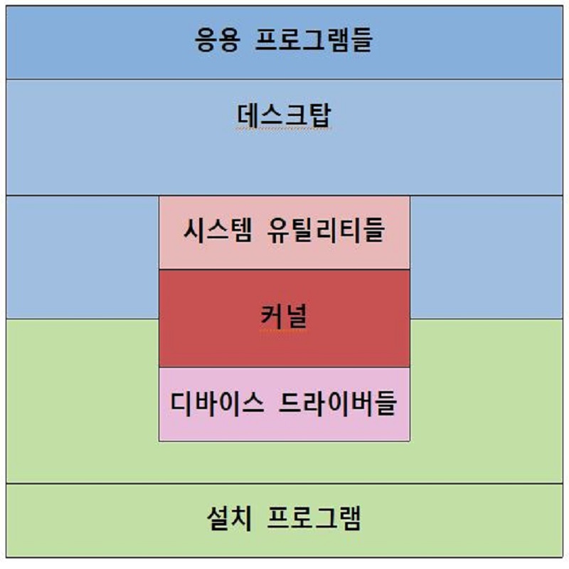리눅스&nbsp;배포판 구성요소/구조