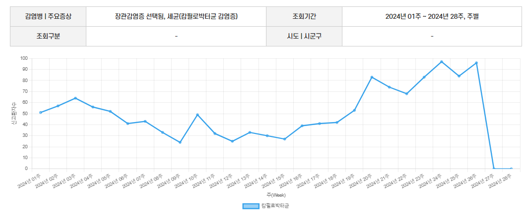 2024년 우리나라 발병률
