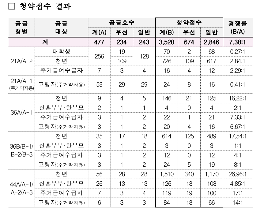 동탄 53 행복주택 경쟁률 알아보기