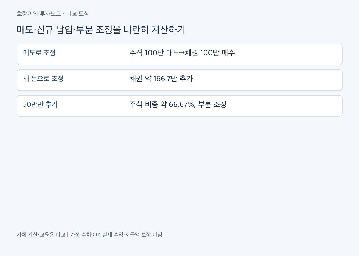 도식 2. 매도&middot;신규 납입&middot;부분 조정을 나란히 계산하기 &mdash; 매도로 조정: 주식 100만 매도&rarr;채권 100만 매수 / 새 돈으로 조정: 채권 약 166.7만 추가 / 50만만 추가: 주식 비중 약 66.67%, 부분 조정
