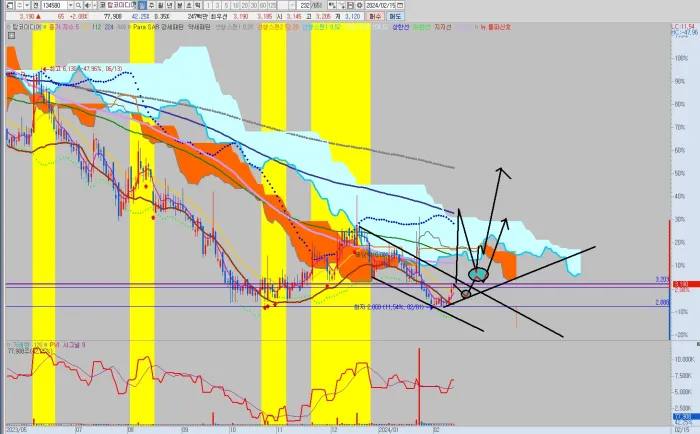 탑코미디어-일봉-차트-분석-공략-시나리오