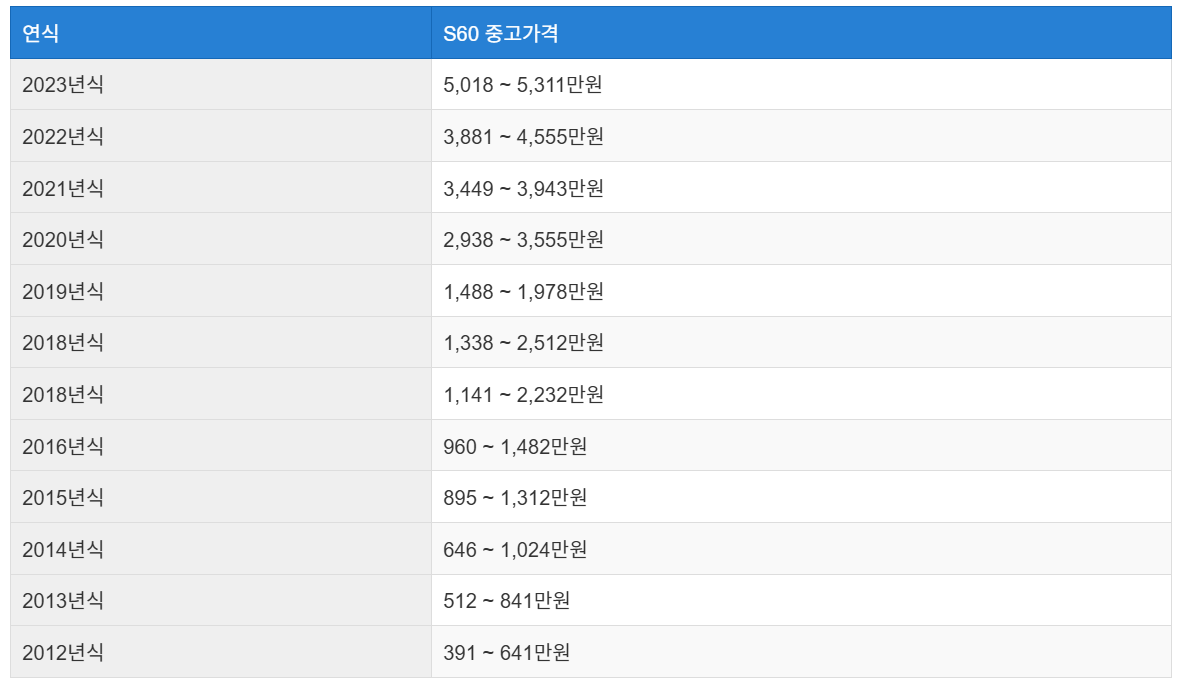 볼보 S60 중고차 시세표