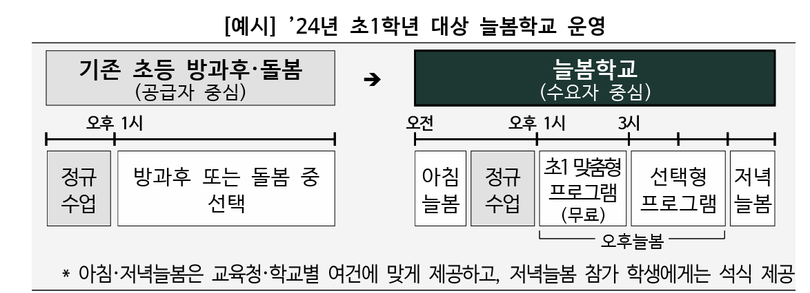 늘봄학교, 학생, 학부모, 교사