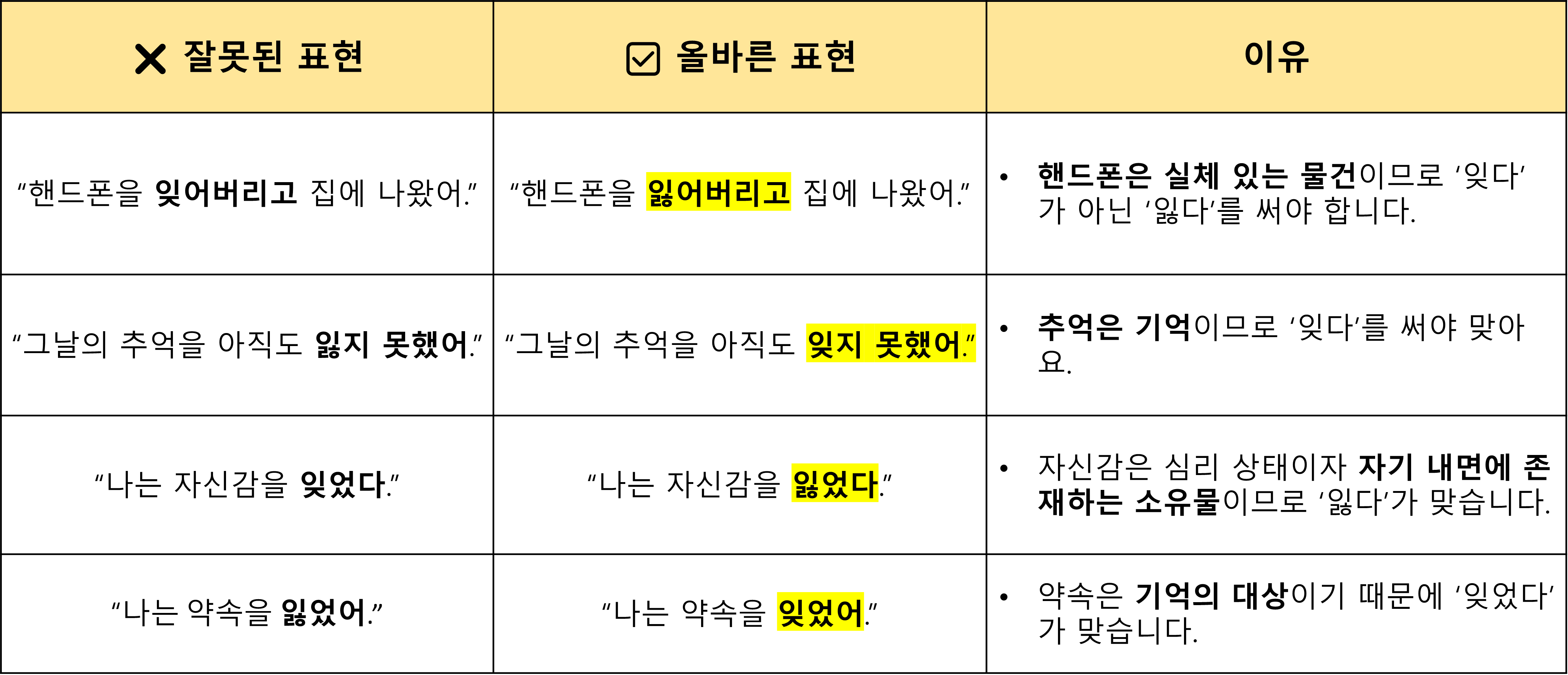 &lsquo;잊다&rsquo; VS &lsquo;잃다&rsquo; 차이 한방정리!