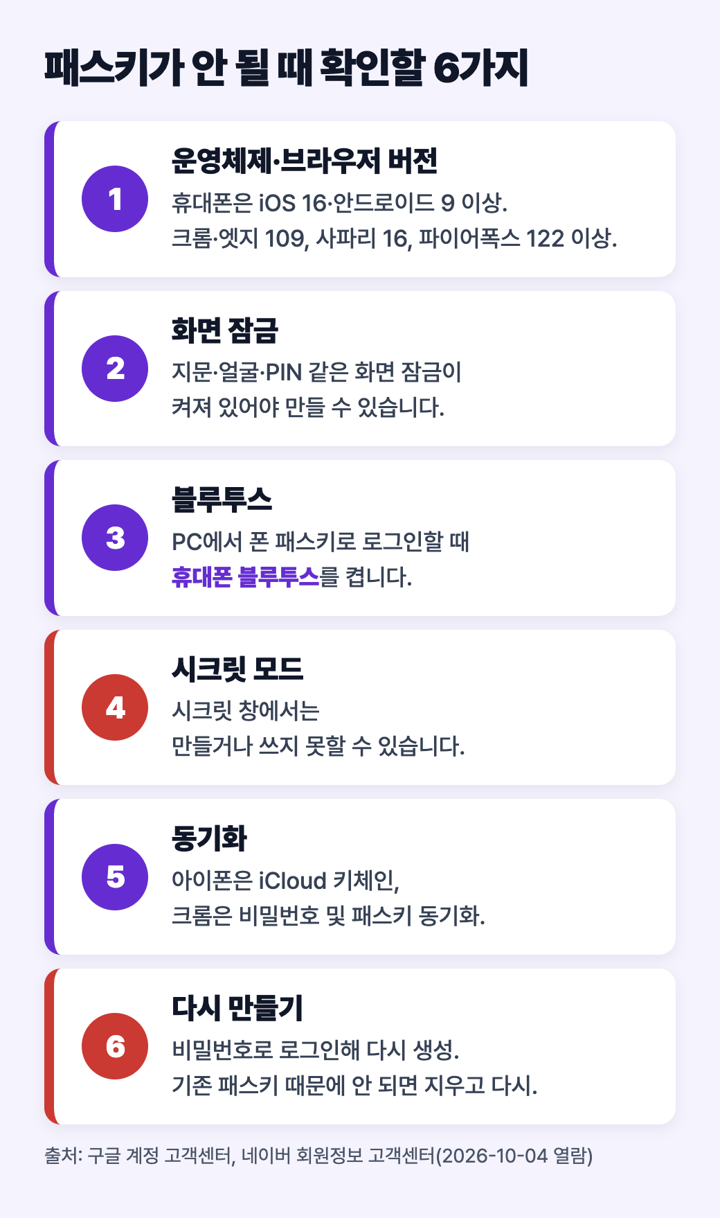운영체제&middot;브라우저 버전, 화면 잠금, 블루투스, 시크릿 모드, 동기화, 오래된 패스키 여섯 가지 확인 항목 도식