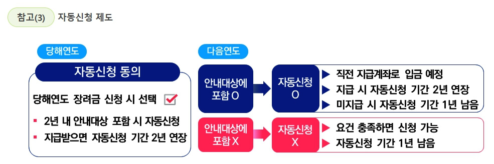근로장려금-자동신청-절차