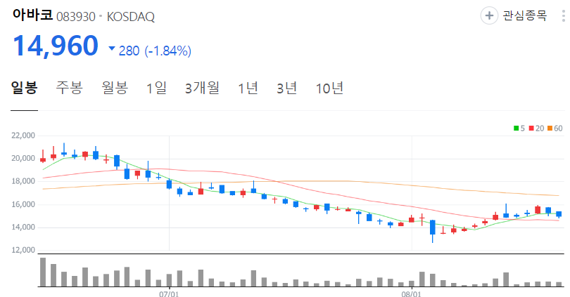 아바코-주가-일봉