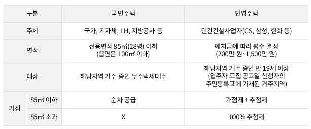 주택청약 종합저축, 납입횟수와 납입금액 국민주택 민영주택