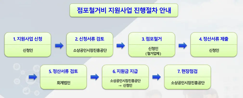 폐업지원금-신청-절차-안내