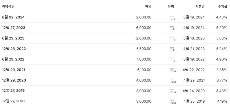 SK가스 배당금 배당락일