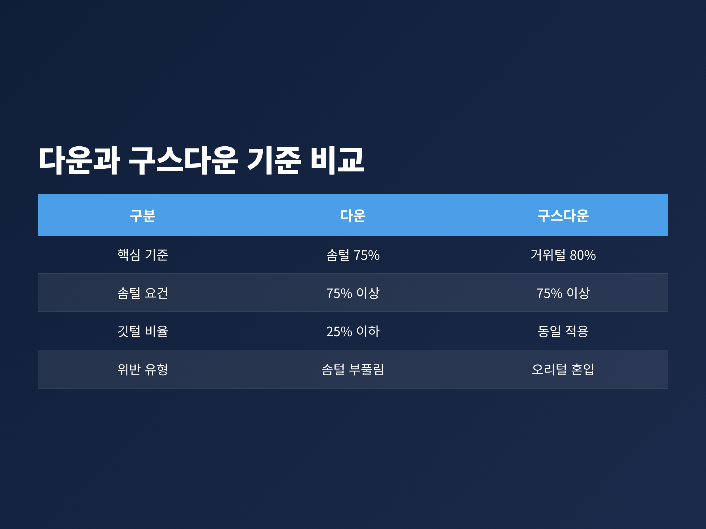 다운과 구스다운의 솜털 75%와 거위털 80% 기준을 나란히 비교한 표