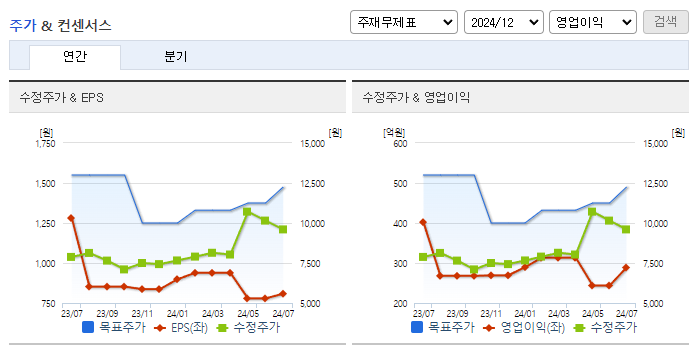 교촌에프앤비_컨센서스