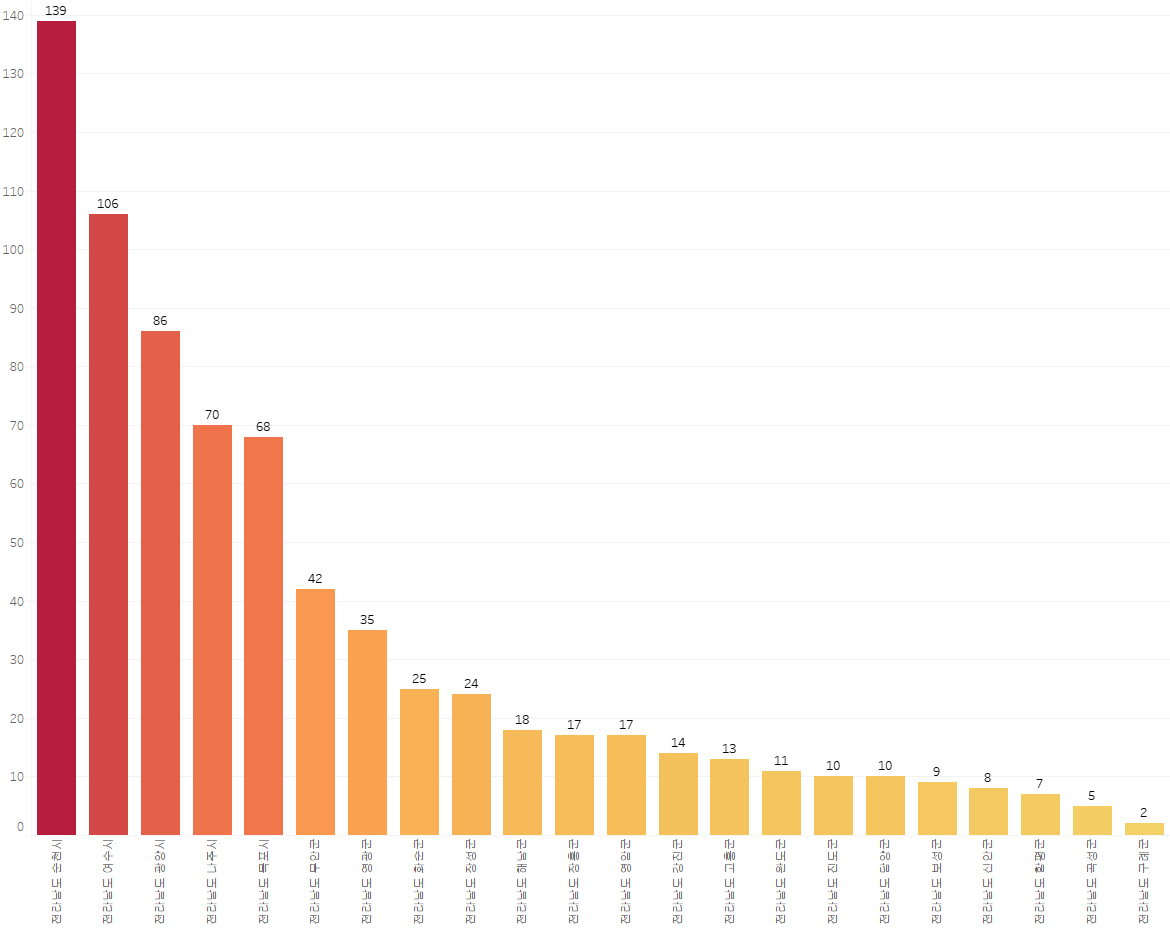 전라남도 출생아 수 (2025년 4월)