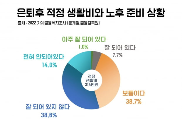노후준비상황