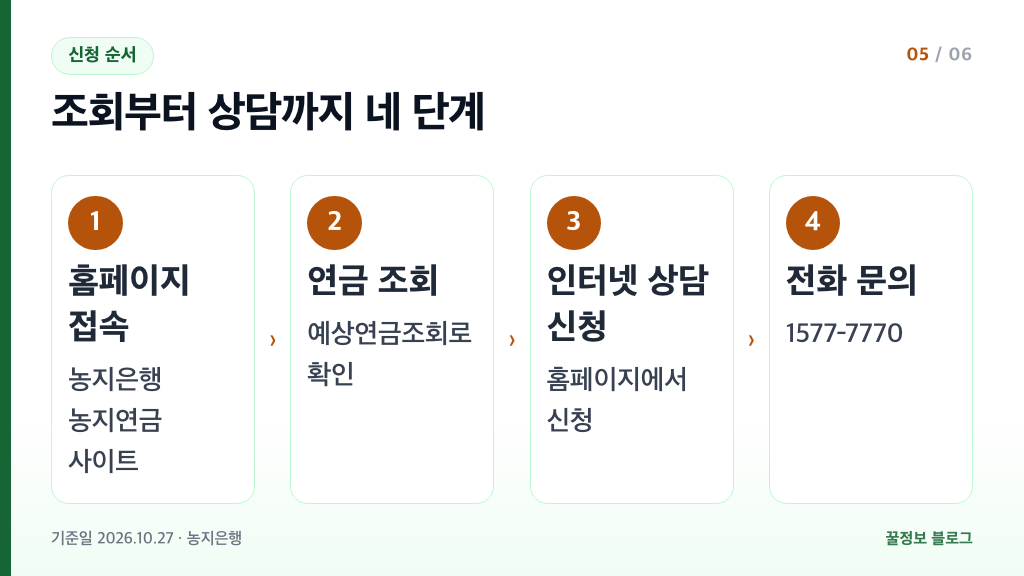 농지연금 신청 방법 홈페이지 예상연금조회 인터넷 상담 신청 고객상담 1577-7770 단계