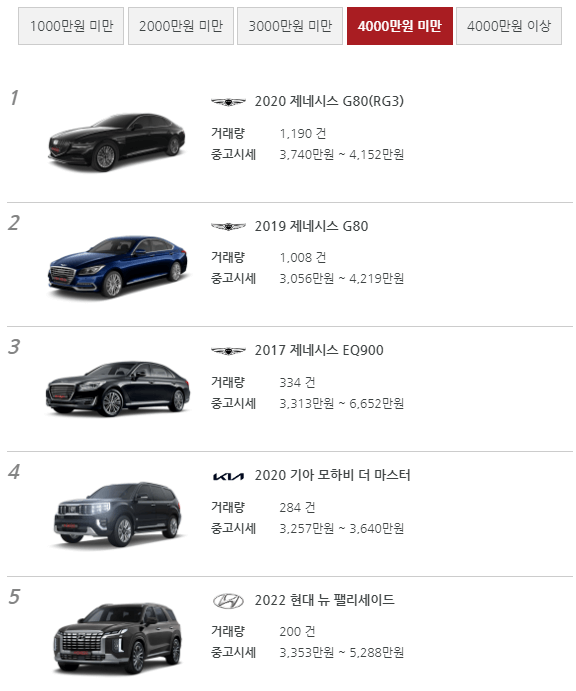 4000만원 미만 중고차 순위 1-5위 사진