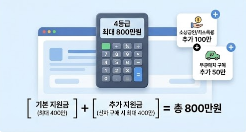 노후 경유차 조기폐차 지원금