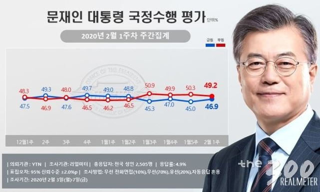 문재인 지지율 중간 비교