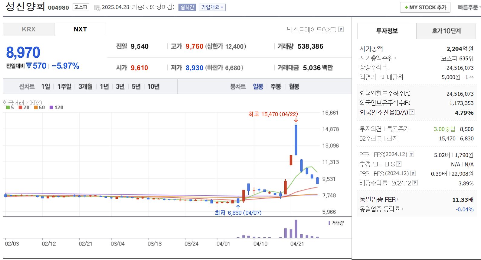 세종시 행정수도 이전 관련주 대장주 성신양회 일봉 차트