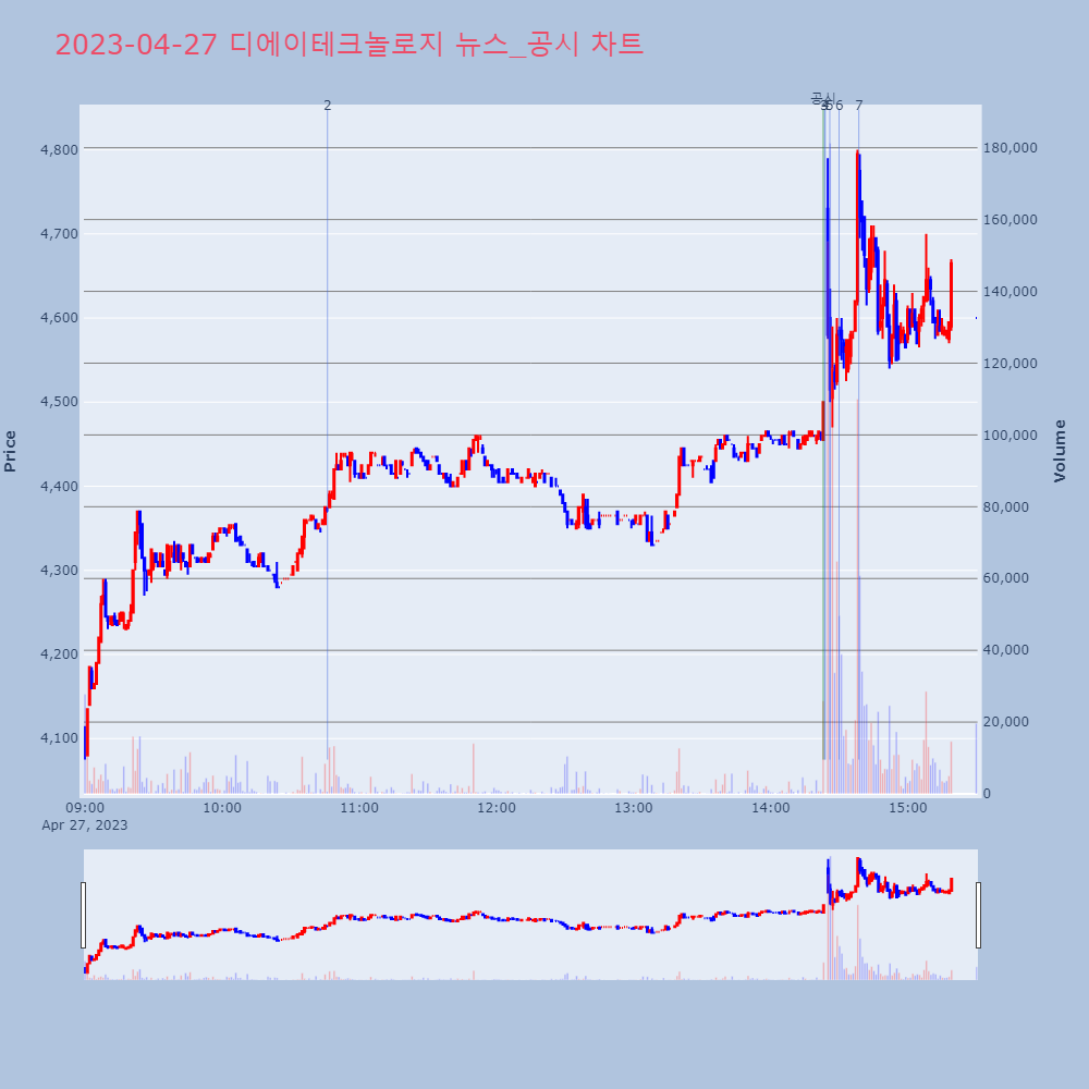 디에이테크놀로지_뉴스공시차트