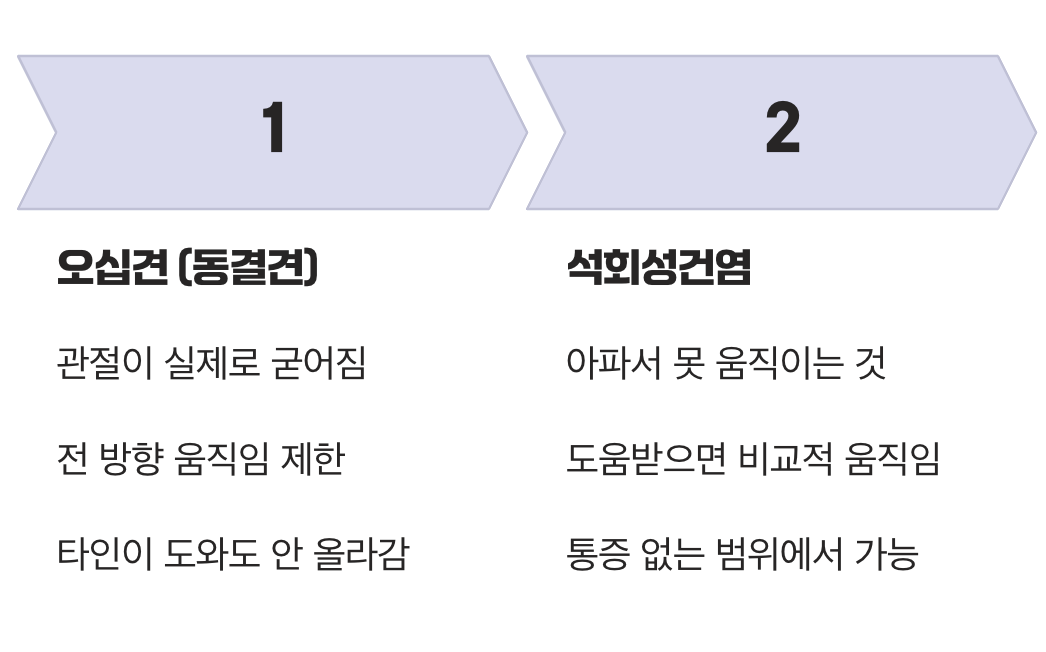 차이점 2: &amp;#39;굳은 관절&amp;#39; vs &amp;#39;아파서 못 움직이는 관절&amp;#39;