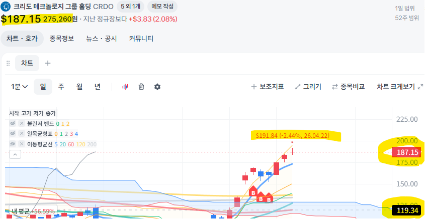 크리도 테크놀로지 그룹 홀딩 CRDO 일봉 차트